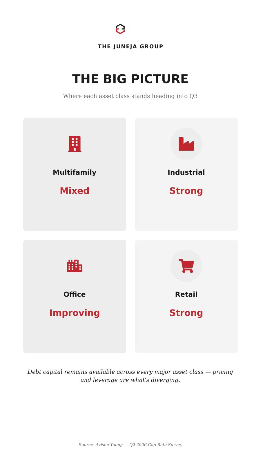 The Big Picture — Multifamily Mixed, Industrial Strong, Office Improving, Retail Strong