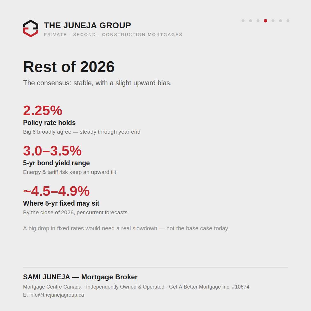 Rest of 2026 outlook: policy rate holds, 5-yr yield 3.0–3.5%, fixed 4.5–4.9%