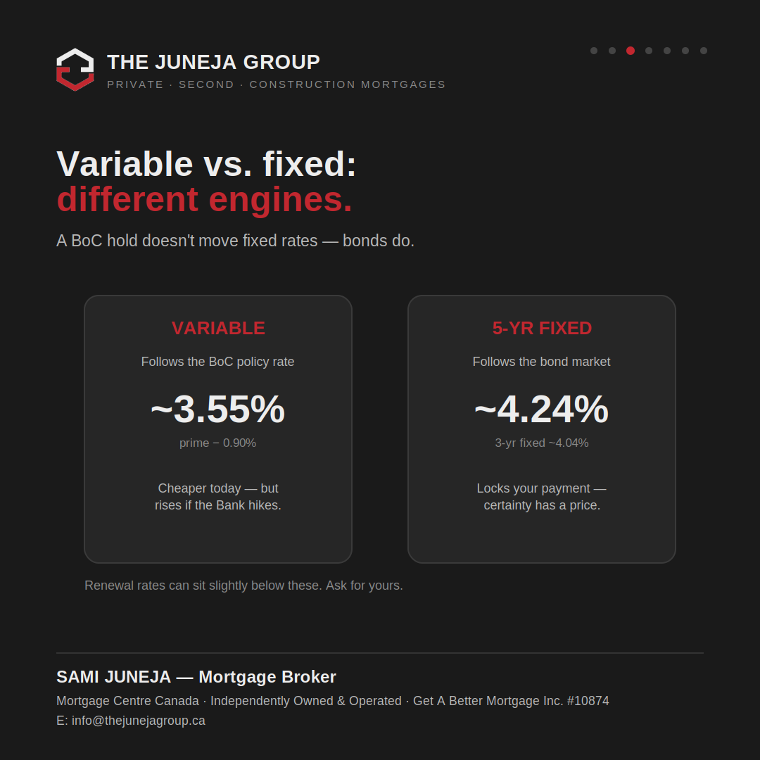 Variable vs. fixed: different engines — variable ~3.55%, 5-yr fixed ~4.24%