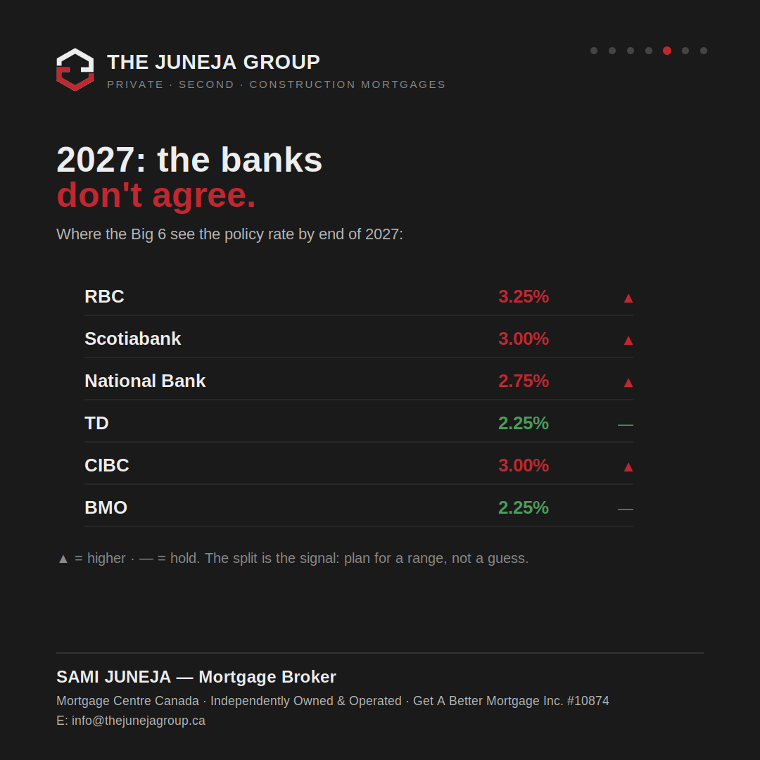 2027: the Big 6 banks don't agree on the policy rate